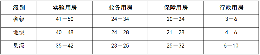 　表2省、地、縣級疾病預(yù)防控制中心建筑面積分類構(gòu)成（％)