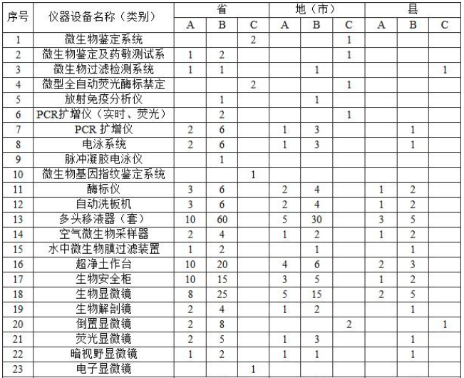 附表2?實驗室主要儀器裝備標準?