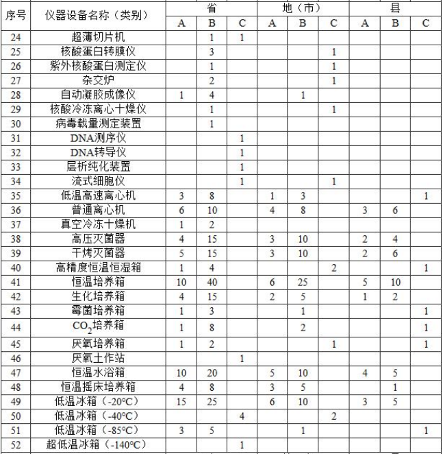 附表2?實驗室主要儀器裝備標準?